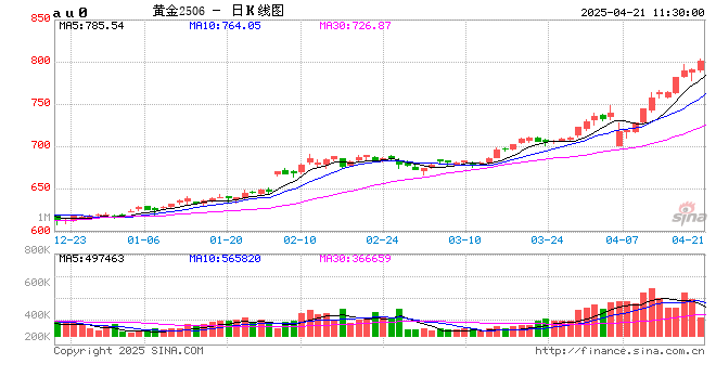 午评|国内期货主力合约涨多跌少 沪金涨超2%