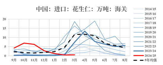 【市场聚焦】花生：反常态的进口