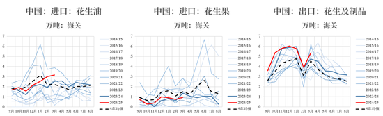 【市场聚焦】花生：反常态的进口