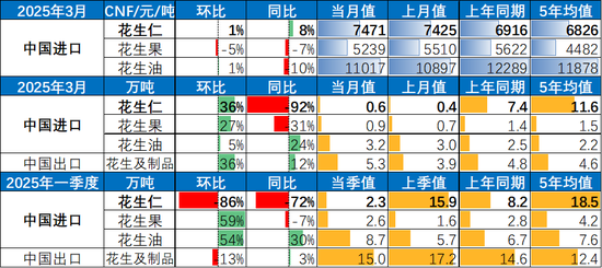 【市场聚焦】花生：反常态的进口