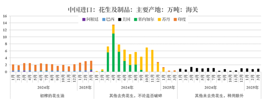 【市场聚焦】花生：反常态的进口