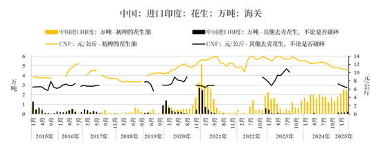 【市场聚焦】花生：反常态的进口