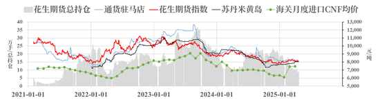 【市场聚焦】花生：反常态的进口
