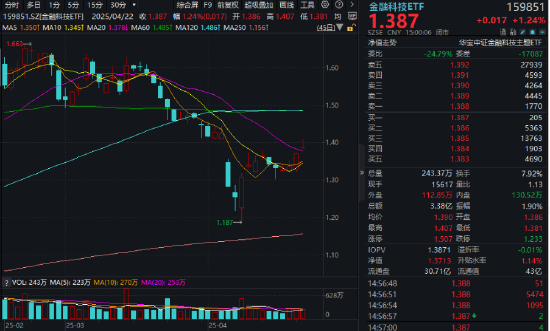 买黄金不如买它？跨境支付东风劲吹，金融科技ETF（159851）拉升1.24%，交投活跃！