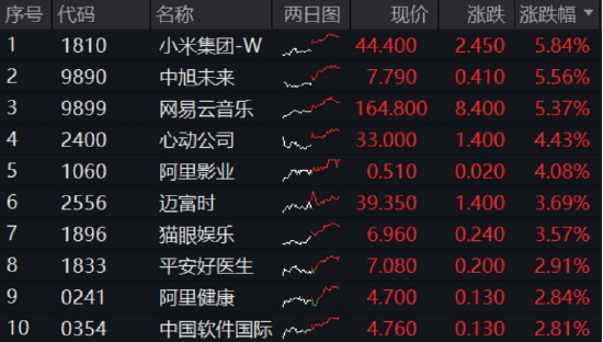买黄金不如买它？跨境支付东风劲吹，金融科技ETF（159851）拉升1.24%，交投活跃！