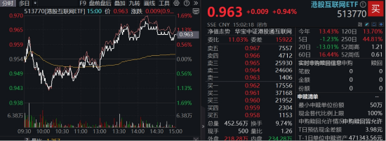 买黄金不如买它？跨境支付东风劲吹，金融科技ETF（159851）拉升1.24%，交投活跃！
