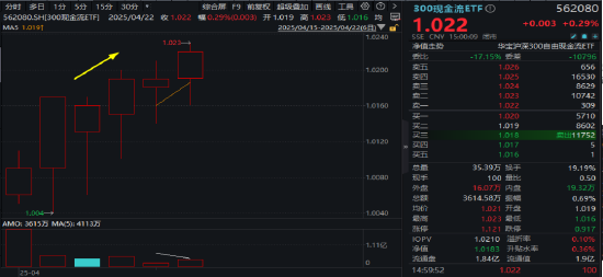 买黄金不如买它？跨境支付东风劲吹，金融科技ETF（159851）拉升1.24%，交投活跃！